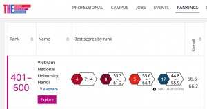 ĐHQGHN đạt thứ hạng 401-600 thế giới trong Bảng xếp hạng Impact Rankings của Times Higher Education (THE)